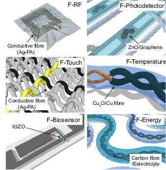 智能紡織系統(tǒng)中的典型傳感器